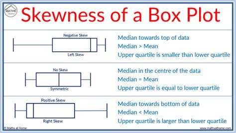 box plot and normal distribution|positive skew vs negative boxplot.